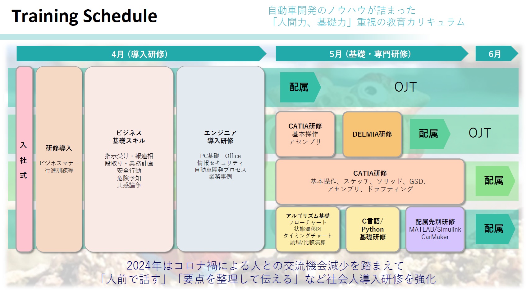 ※研修内容は自動車業界のニーズに合わせて、毎年変更されます。